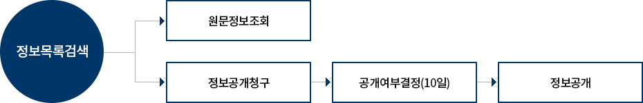 정보목록검색 : 원문정보조회와 정보공개청구가 있으며 정보공개청구일경우 공개여부결정 (10일)을 거쳐 정보공개를 합니다