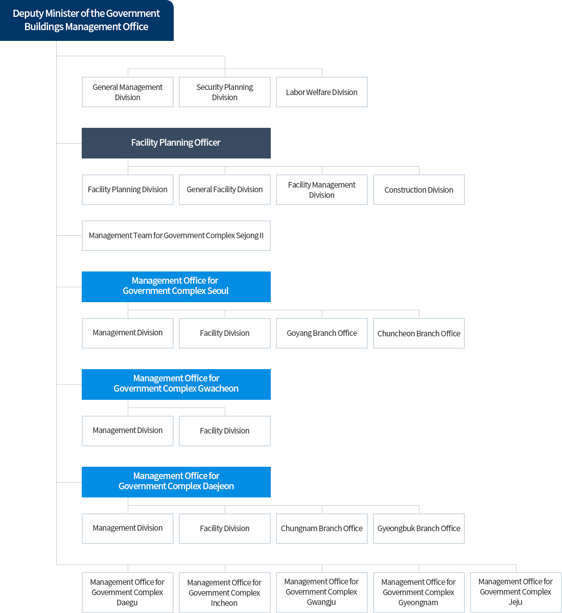 Organizational Chart 